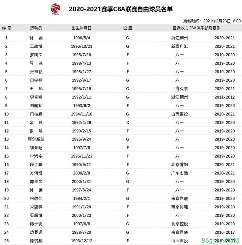 CBA自由球员名单更新:新增付磊、王政博、罗凯文、马泳