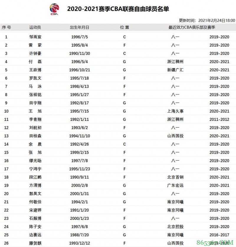 CBA更新自由球员名单：邹雨宸、雷蒙、许钟豪悉数在列！