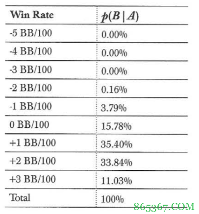 德州扑克贝叶斯统计量（下）
