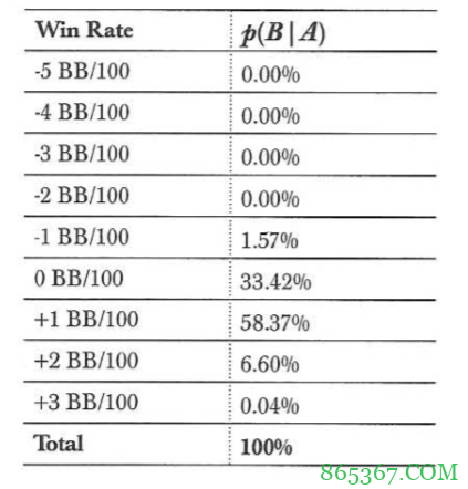 德州扑克贝叶斯统计量（下）