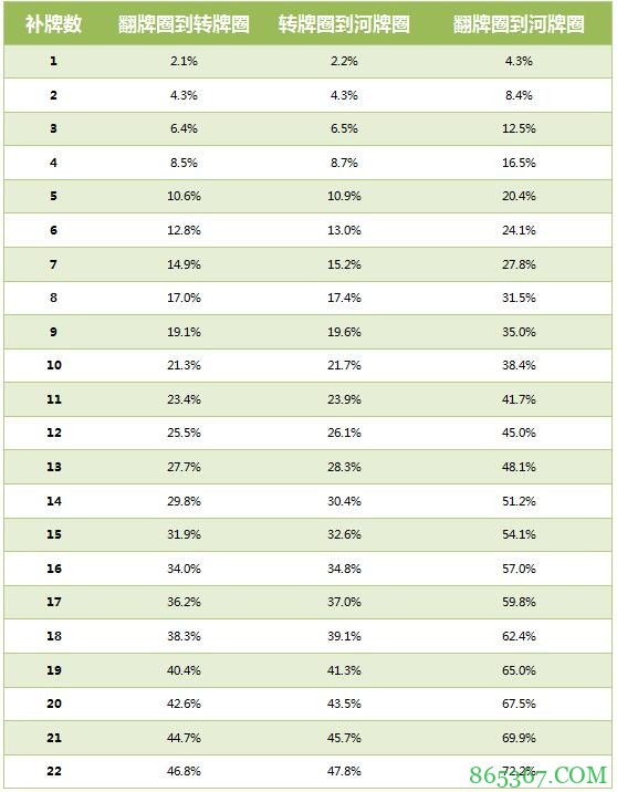 德州扑克在湿润公共牌面游戏暗三条