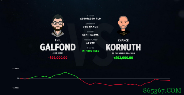 休息归来，Phil Galfond又小胜Kornuth