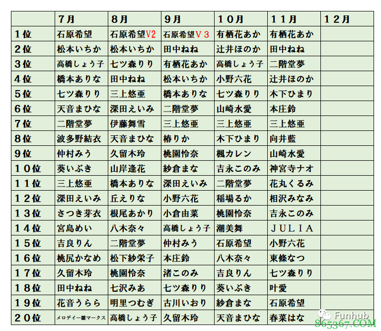 11月销量排名 新人成绩最好的是叶爱排名第十八