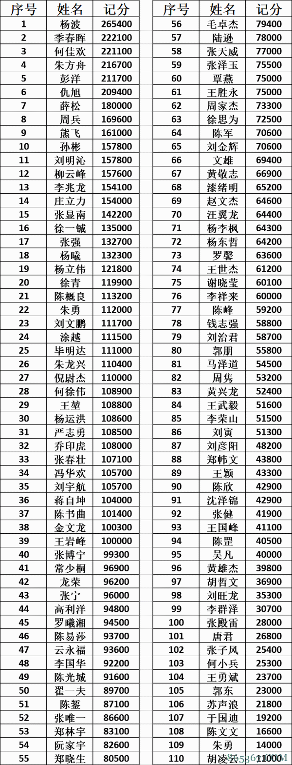 2020CPG三亚大师赛｜杨波以265400记分牌率先领跑！