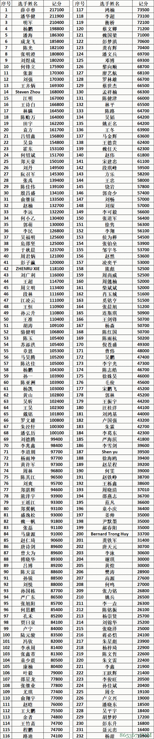 2020CPG三亚大师赛 | 主赛事共567人次参赛,B组薛卓睿领衔232人晋级下一轮!