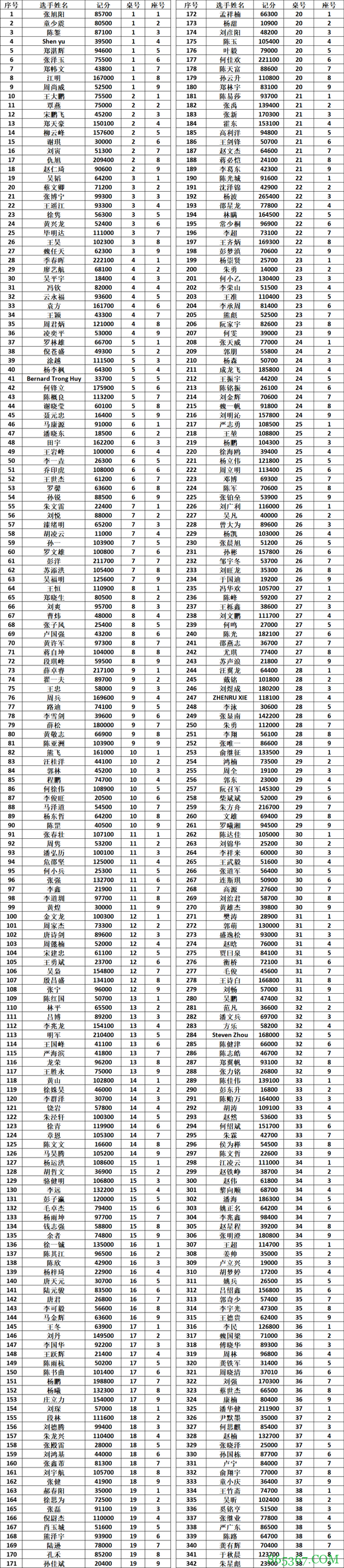 2020CPG三亚大师赛 | 主赛事共567人次参赛，B组薛卓睿领衔232人晋级下一轮！