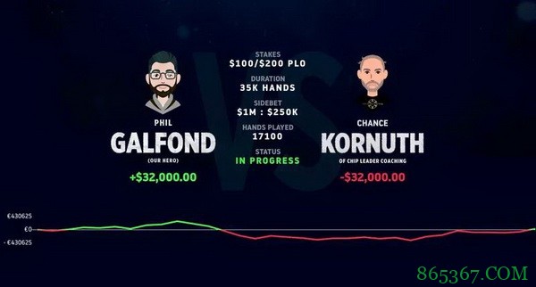 Phil Galfond上演熟悉的逆转戏码,34万亏损转眼即逝