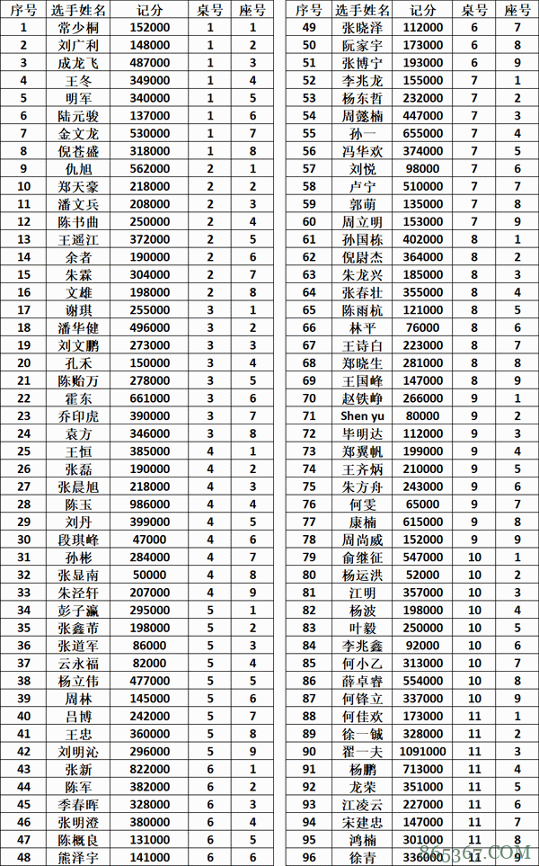 2020CPG三亚大师赛 | 主赛入围圈定为63人，翟一夫成为全场CL！