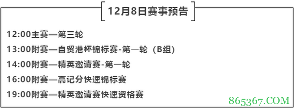 2020CPG三亚大师赛 | 主赛入围圈定为63人，翟一夫成为全场CL！