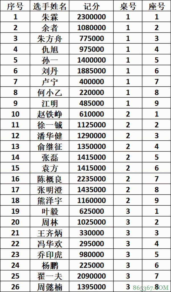 2020CPG三亚大师赛 | 陈书曲遗憾成为泡沫男孩，朱霖领衔26人晋级下一轮！