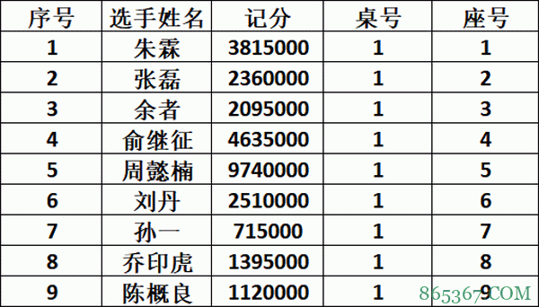 2020CPG三亚大师赛 | 主赛决赛桌诞生，谁将是最后的冠军？