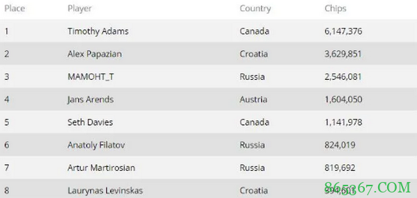 Timothy Adams领跑超级百万赛决赛桌