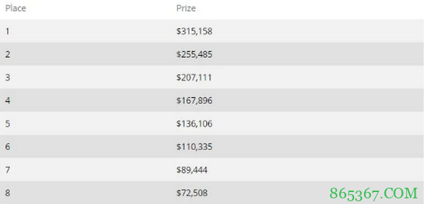 Timothy Adams领跑超级百万赛决赛桌