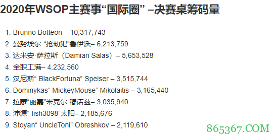 2020年WSOP主赛事'International Bracket'决赛桌
