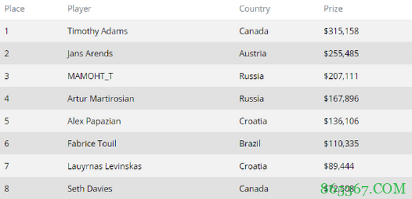 Timothy Adams获得首个超级百万赛冠军头衔