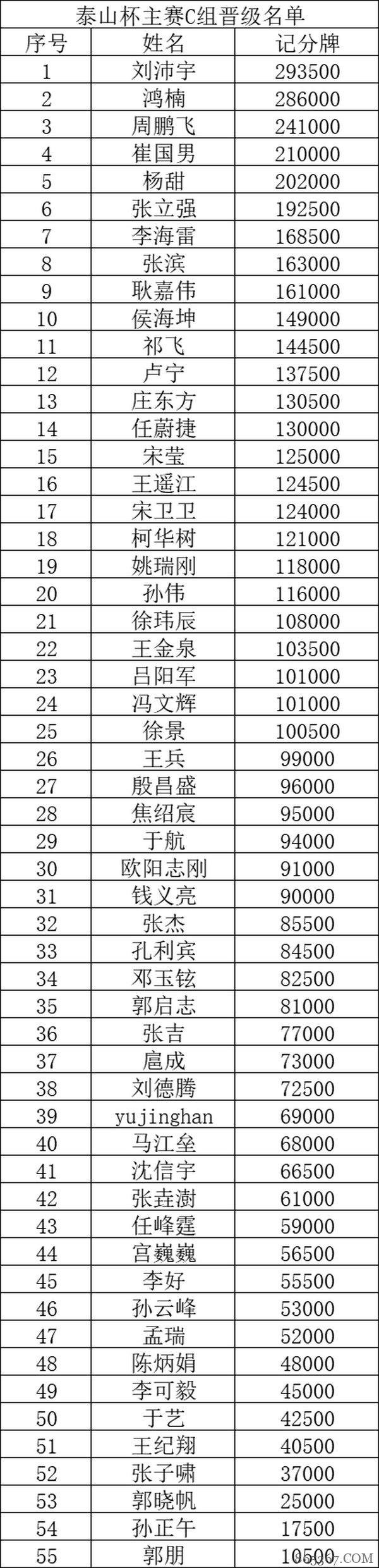 泰山杯｜主赛事Day1C组191人次参赛 刘沛宇293,500记分牌记分牌领跑！