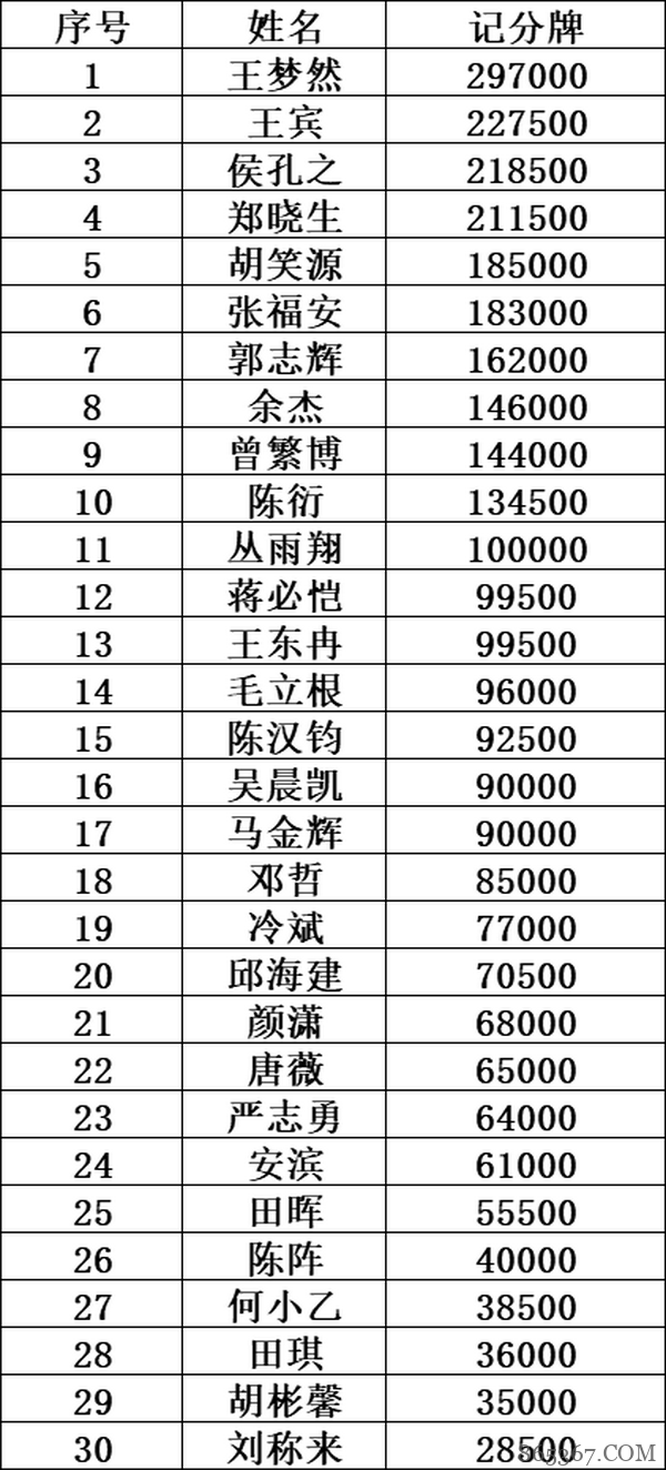 泰山杯｜主赛事Day1D组战罢王梦然297,000记分牌领跑 158人决战Day2！