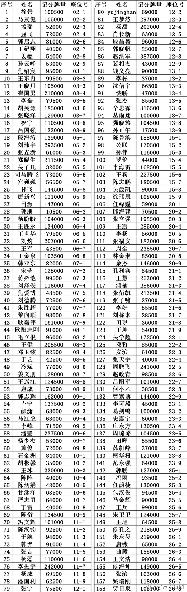 泰山杯｜主赛事Day1D组战罢王梦然297,000记分牌领跑 158人决战Day2！