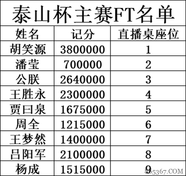 泰山杯｜主赛事最终九人诞生 鸿楠QQ撞KK无缘FT！