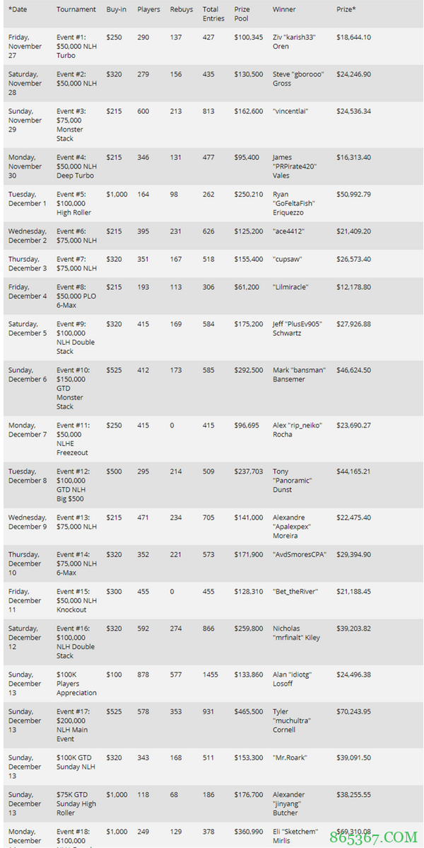 Dunst、Eriquezzo和Rocha在WSOP超级巡回赛夺冠