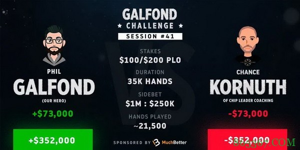 Phil Galfond火力全开，以17个买入领跑挑战赛
