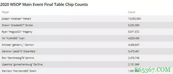 华裔数学博士Ye“YUAN365”Yuan打入WSOP国内赛决赛桌!