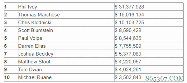 新泽西州扑克榜出炉,Tom Dwan竟然只排......
