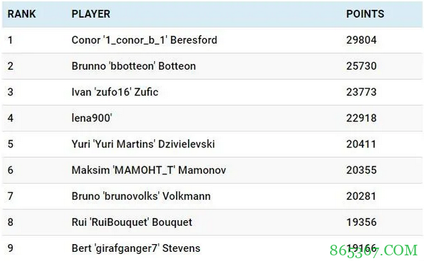 Conor Beresford赢得2020年非现场扑克年度最佳玩家称号