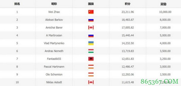常胜军”赵威”勇夺WSOP冬巡赛排行冠军