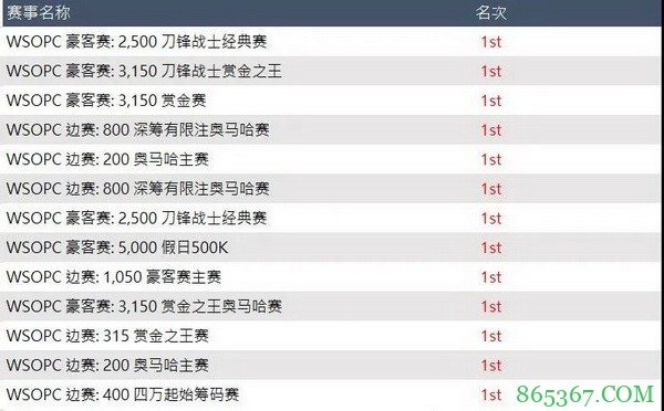 常胜军”赵威”勇夺WSOP冬巡赛排行冠军