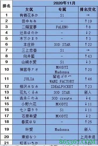 20年11月FANZA销量排行榜 S1有栖花绯连续2个月登顶