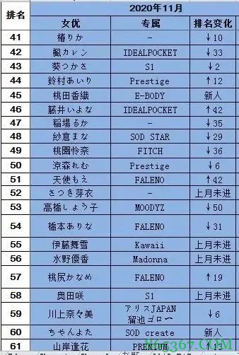 20年11月FANZA销量排行榜 S1有栖花绯连续2个月登顶