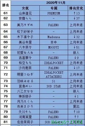 20年11月FANZA销量排行榜 S1有栖花绯连续2个月登顶