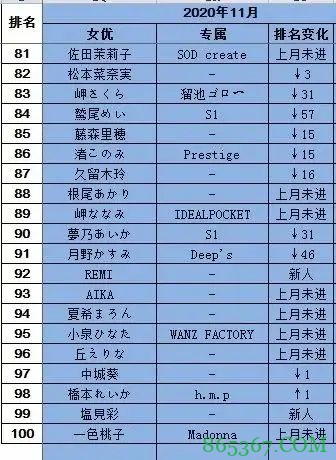 20年11月FANZA销量排行榜 S1有栖花绯连续2个月登顶