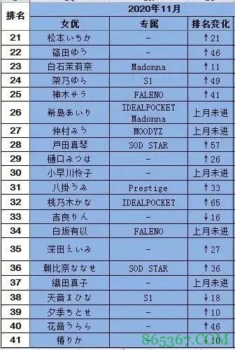 20年11月FANZA销量排行榜 S1有栖花绯连续2个月登顶