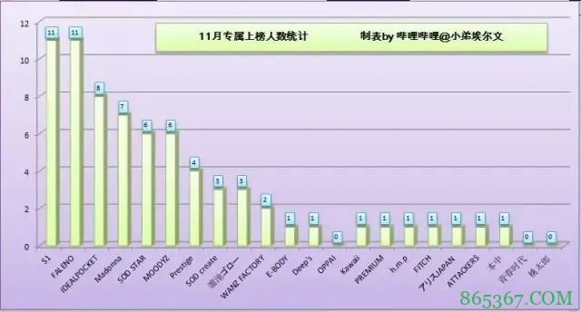 20年11月FANZA销量排行榜 S1有栖花绯连续2个月登顶
