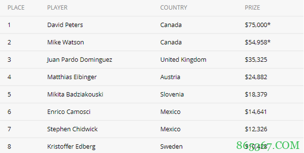 David Peters扑克比赛再夺一冠