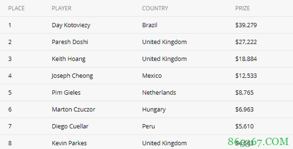 David Peters扑克比赛再夺一冠