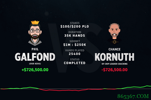 Phil Galfond宝刀未老,打的对手直接缴枪投降!