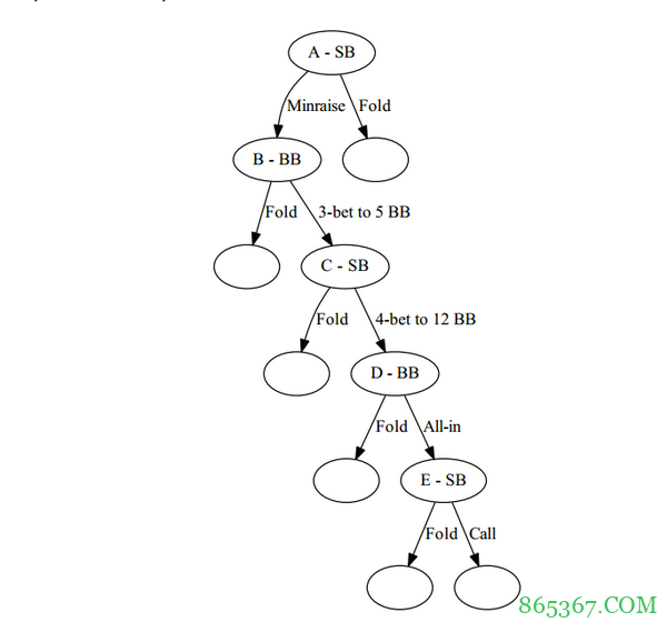 德州扑克更多下注的翻牌前情况以及无差性原则