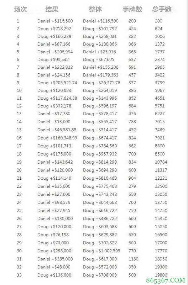 火上浇油，Mike Matusow抨击Doug Polk在单挑赛的表现像懦夫