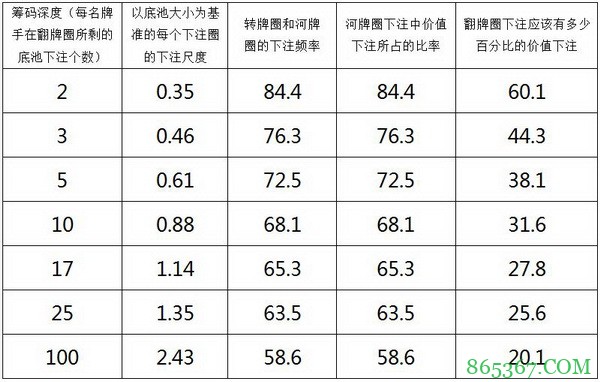 德州扑克握有一个完美两极化范围的翻牌圈价值下注频率