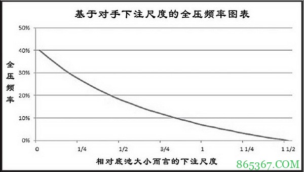 德州扑克使用下注尺度来检查矛盾的思想