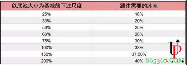 德州扑克一步一步教会你计算和应用底池赔率