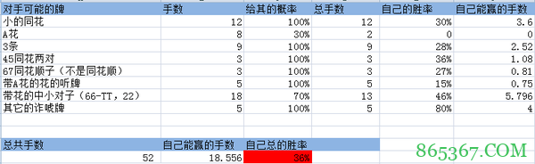 一些德州扑克概率方面的思考与计算