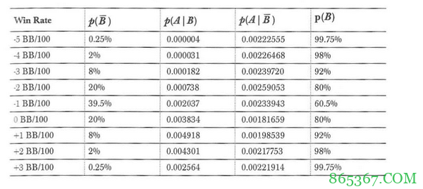 德州扑克贝叶斯统计量(上)