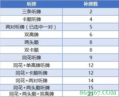 德州扑克基础数学系列：补牌