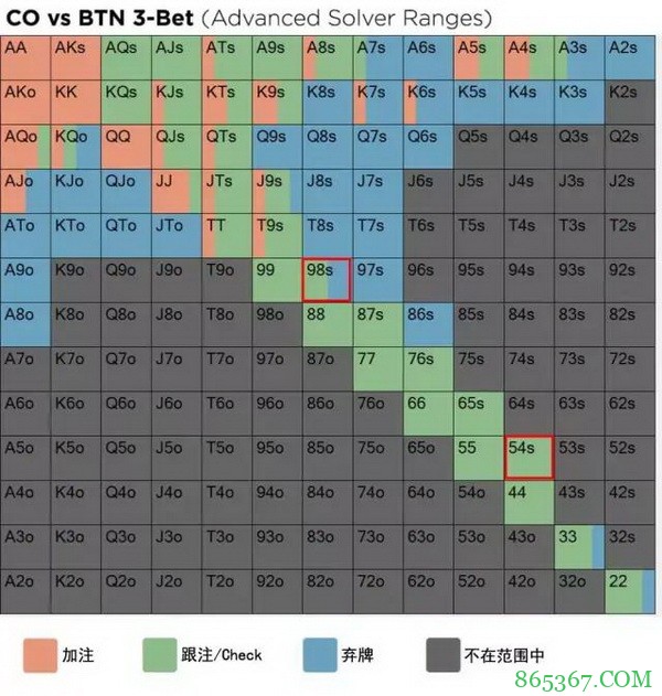 德州扑克：为什么同花54往往好于同花98？