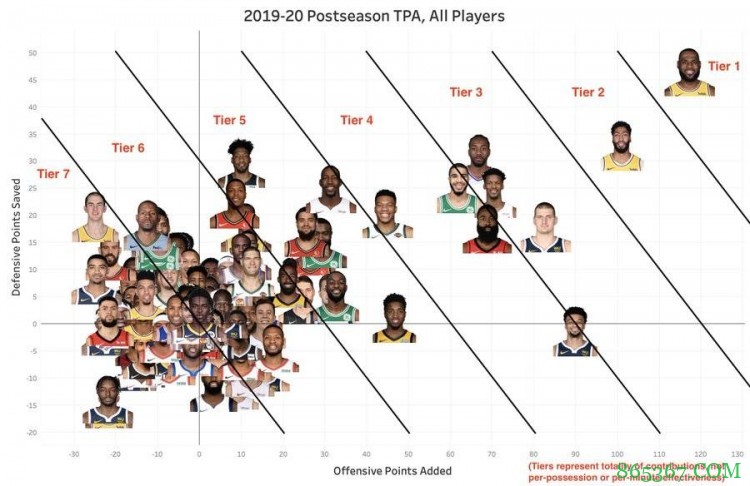 “不太合群啊”！本季季后赛全部球员TPA公布 老詹独占鳌头