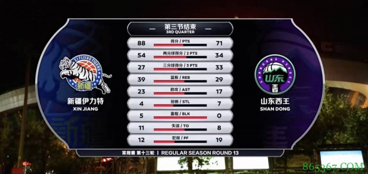 曾令旭30+5+7 唐才育22分 哈德森33+5+6 新疆大胜山东